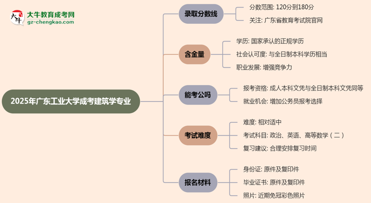 2025年廣東工業(yè)大學(xué)成考建筑學(xué)專業(yè)錄取分?jǐn)?shù)線是多少？思維導(dǎo)圖