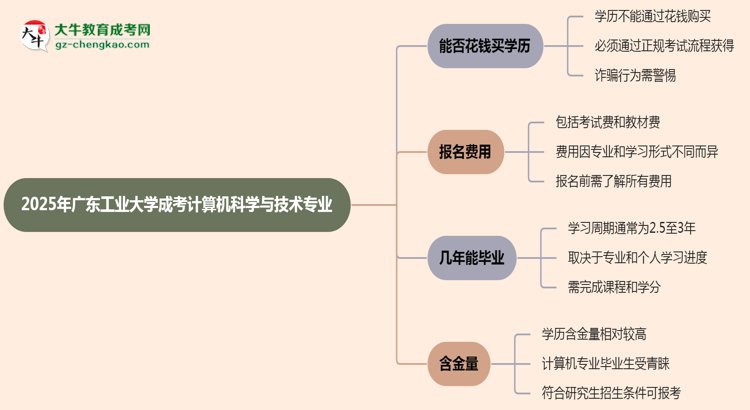 2025年廣東工業(yè)大學(xué)成考計(jì)算機(jī)科學(xué)與技術(shù)專(zhuān)業(yè)學(xué)歷花錢(qián)能買(mǎi)到嗎？思維導(dǎo)圖
