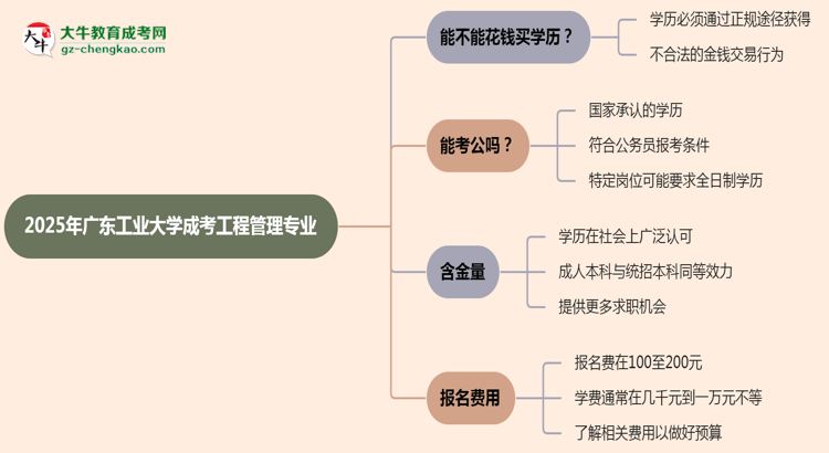 2025年廣東工業(yè)大學(xué)成考工程管理專業(yè)學(xué)歷花錢能買到嗎？思維導(dǎo)圖