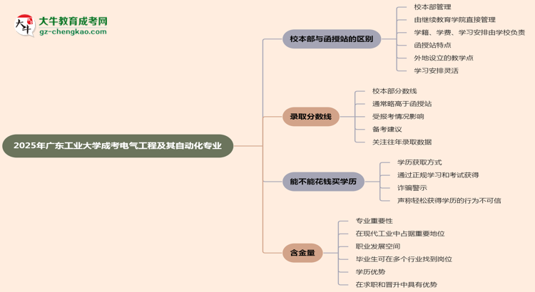 廣東工業(yè)大學2025年成考電氣工程及其自動化專業(yè)校本部和函授站哪個更好？思維導圖