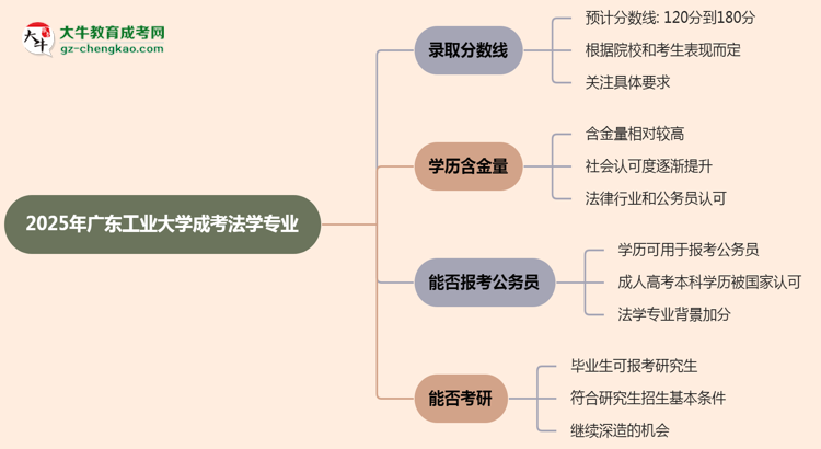 2025年廣東工業(yè)大學(xué)成考法學(xué)專業(yè)錄取分?jǐn)?shù)線是多少？思維導(dǎo)圖