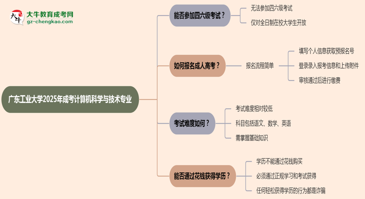 廣東工業(yè)大學(xué)2025年成考計算機科學(xué)與技術(shù)專業(yè)生可不可以考四六級？思維導(dǎo)圖