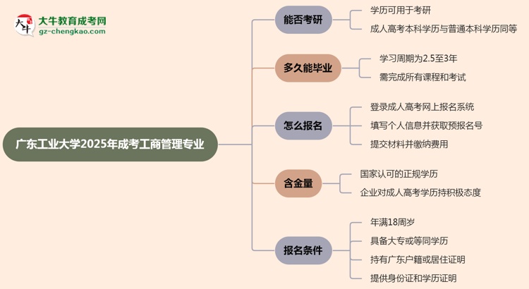 廣東工業(yè)大學(xué)2025年成考工商管理專(zhuān)業(yè)能考研究生嗎？思維導(dǎo)圖