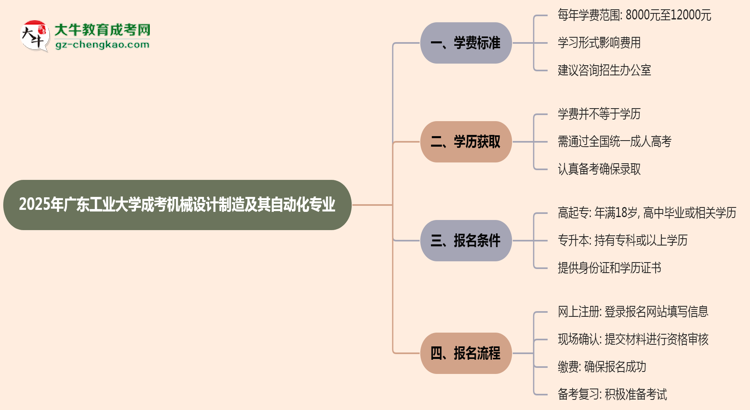 2025年廣東工業(yè)大學(xué)成考機械設(shè)計制造及其自動化專業(yè)最新學(xué)費標準多少思維導(dǎo)圖