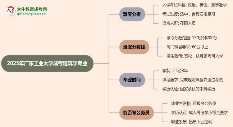2025年廣東工業(yè)大學(xué)成考建筑學(xué)專業(yè)難不難？思維導(dǎo)圖
