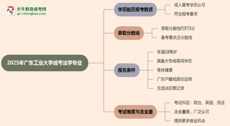 2025年廣東工業(yè)大學(xué)成考法學(xué)專業(yè)學(xué)歷能報(bào)考教資嗎？思維導(dǎo)圖