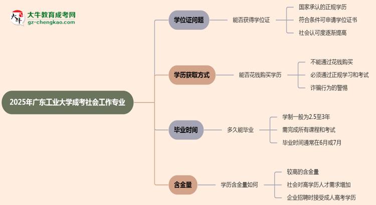 2025年廣東工業(yè)大學(xué)成考社會(huì)工作專業(yè)能拿學(xué)位證嗎？思維導(dǎo)圖