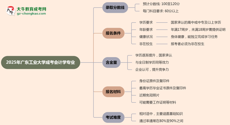 2025年廣東工業(yè)大學成考會計學專業(yè)錄取分數(shù)線是多少?思維導圖