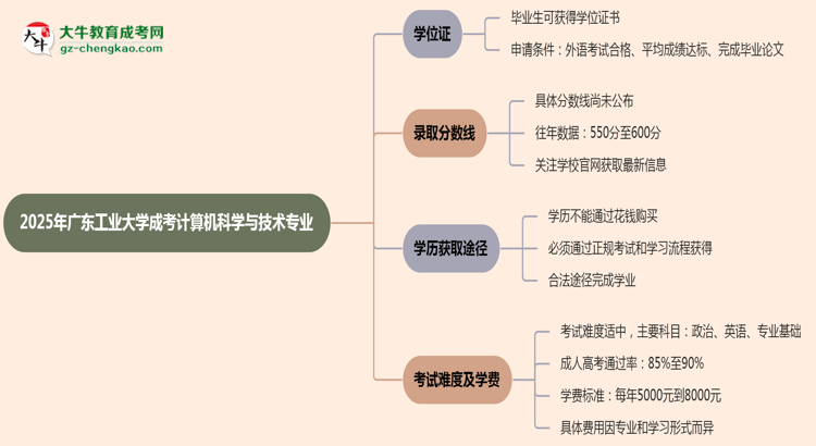 2025年廣東工業(yè)大學(xué)成考計(jì)算機(jī)科學(xué)與技術(shù)專業(yè)能拿學(xué)位證嗎？思維導(dǎo)圖