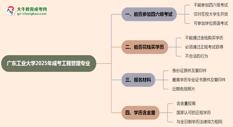 廣東工業(yè)大學(xué)2025年成考工程管理專業(yè)生可不可以考四六級(jí)？思維導(dǎo)圖