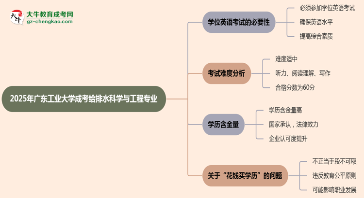 2025年廣東工業(yè)大學(xué)成考給排水科學(xué)與工程專業(yè)要考學(xué)位英語嗎？思維導(dǎo)圖