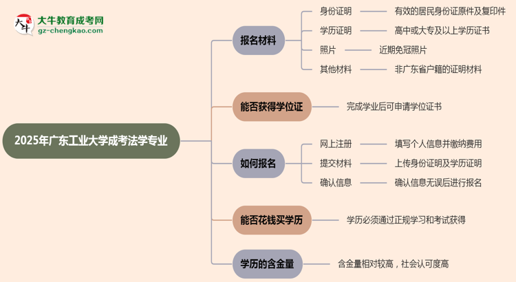 2025年廣東工業(yè)大學(xué)成考法學(xué)專業(yè)報名材料需要什么？思維導(dǎo)圖