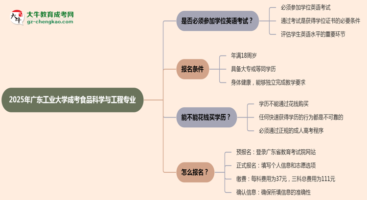 2025年廣東工業(yè)大學(xué)成考食品科學(xué)與工程專業(yè)要考學(xué)位英語嗎？思維導(dǎo)圖