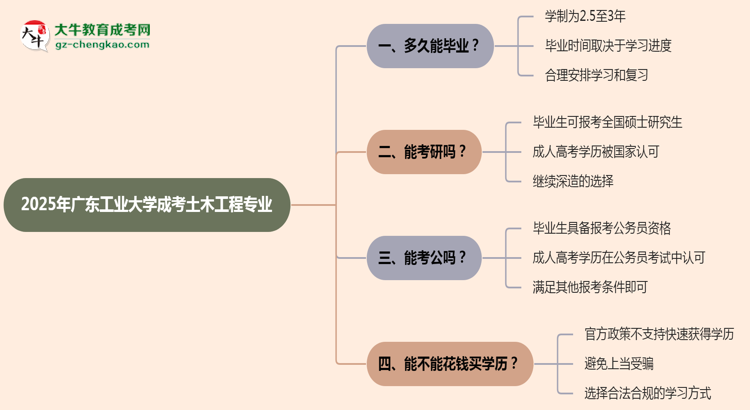 廣東工業(yè)大學(xué)成考土木工程專(zhuān)業(yè)需多久完成并拿證？（2025年新）思維導(dǎo)圖