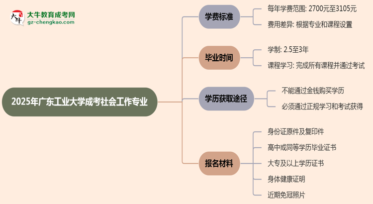 2025年廣東工業(yè)大學(xué)成考社會(huì)工作專(zhuān)業(yè)最新學(xué)費(fèi)標(biāo)準(zhǔn)多少思維導(dǎo)圖