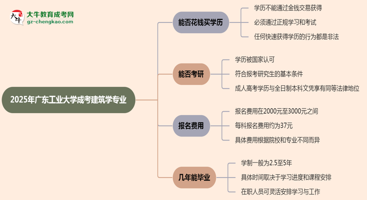 2025年廣東工業(yè)大學(xué)成考建筑學(xué)專業(yè)學(xué)歷花錢能買到嗎？思維導(dǎo)圖
