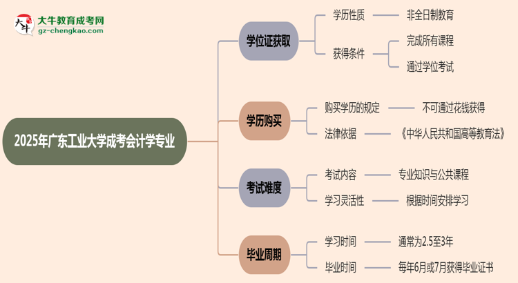 2025年廣東工業(yè)大學(xué)成考會(huì)計(jì)學(xué)專業(yè)能拿學(xué)位證嗎？思維導(dǎo)圖