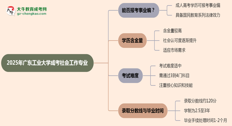 2025年廣東工業(yè)大學(xué)成考社會(huì)工作專業(yè)能考事業(yè)編嗎？思維導(dǎo)圖