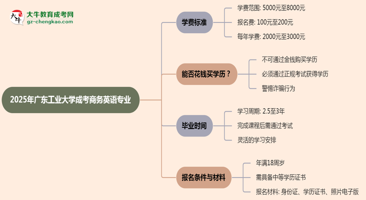 2025年廣東工業(yè)大學成考商務英語專業(yè)最新學費標準多少思維導圖