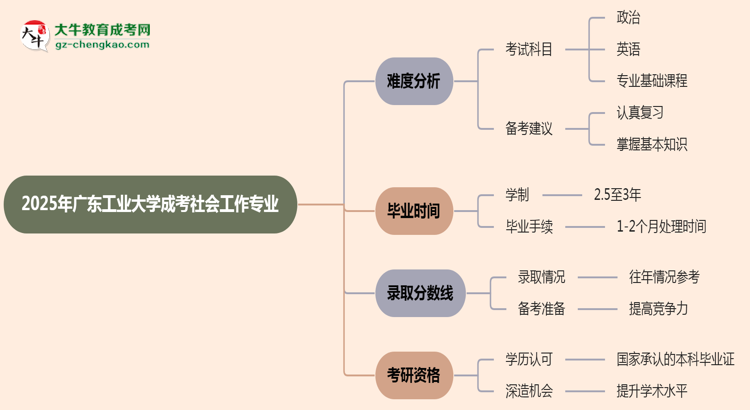 2025年廣東工業(yè)大學(xué)成考社會工作專業(yè)難不難？思維導(dǎo)圖