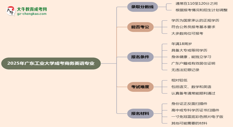 2025年廣東工業(yè)大學成考商務英語專業(yè)錄取分數(shù)線是多少?思維導圖