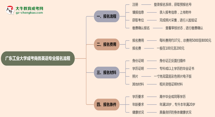 廣東工業(yè)大學成考商務(wù)英語專業(yè)2025年報名流程思維導圖
