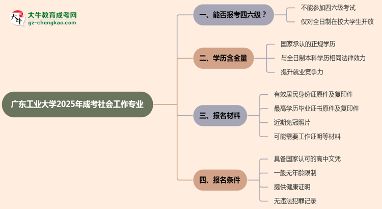 廣東工業(yè)大學2025年成考社會工作專業(yè)生可不可以考四六級？思維導圖