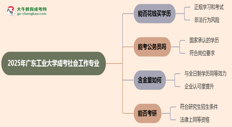 2025年廣東工業(yè)大學(xué)成考社會(huì)工作專業(yè)學(xué)歷花錢能買到嗎?思維導(dǎo)圖