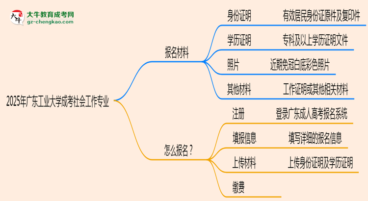 2025年廣東工業(yè)大學(xué)成考社會工作專業(yè)報名材料需要什么？思維導(dǎo)圖