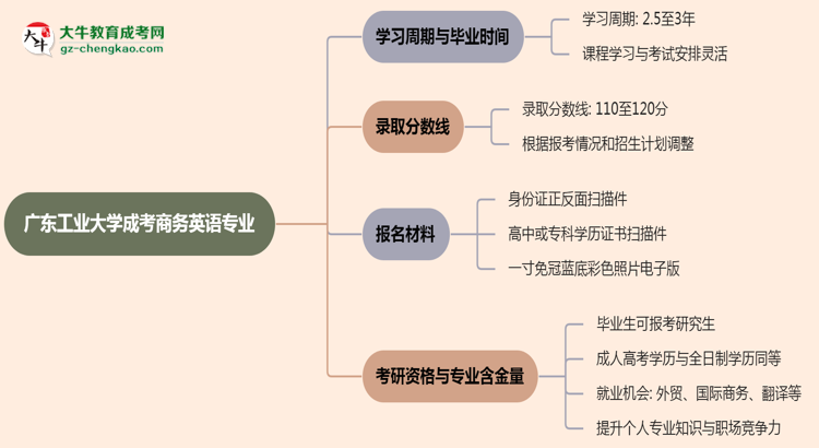 廣東工業(yè)大學(xué)成考商務(wù)英語(yǔ)專業(yè)需多久完成并拿證？（2025年新）思維導(dǎo)圖