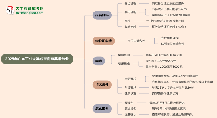 2025年廣東工業(yè)大學成考商務英語專業(yè)報名材料需要什么？思維導圖