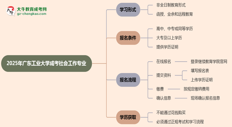 廣東工業(yè)大學成考社會工作專業(yè)是全日制的嗎？（2025最新）思維導圖