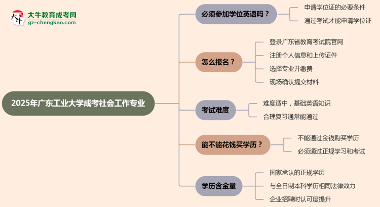 2025年廣東工業(yè)大學(xué)成考社會工作專業(yè)要考學(xué)位英語嗎？思維導(dǎo)圖
