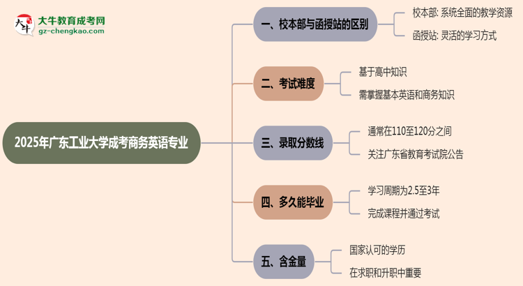 廣東工業(yè)大學(xué)2025年成考商務(wù)英語專業(yè)校本部和函授站哪個更好？思維導(dǎo)圖