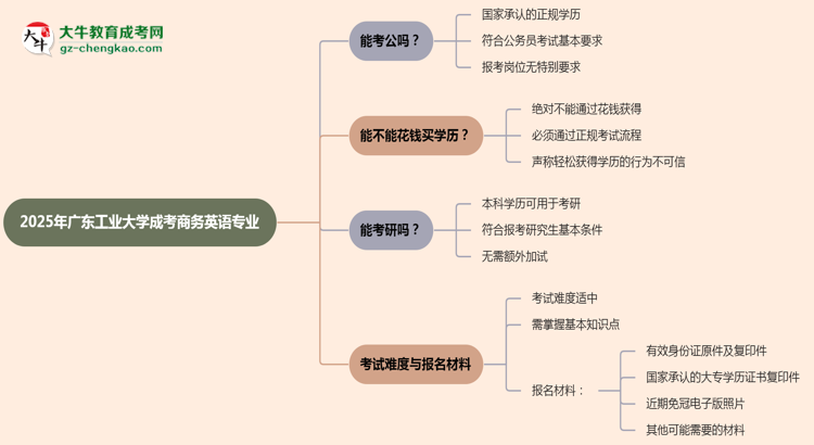 廣東工業(yè)大學(xué)2025年成考商務(wù)英語(yǔ)專(zhuān)業(yè)學(xué)歷能考公嗎？思維導(dǎo)圖