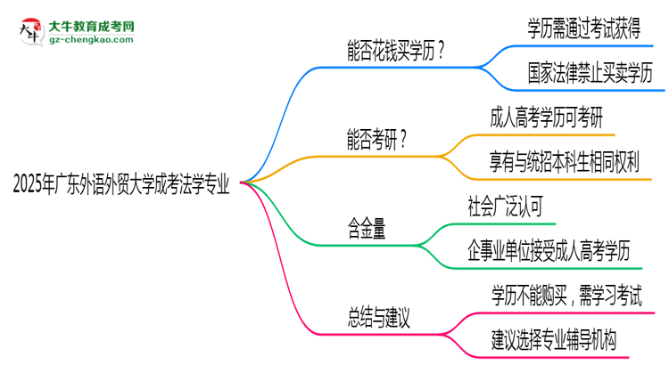 2025年廣東外語(yǔ)外貿(mào)大學(xué)成考法學(xué)專業(yè)學(xué)歷花錢能買到嗎？思維導(dǎo)圖