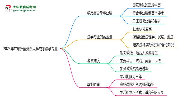 2025年廣東外語外貿(mào)大學(xué)成考法學(xué)專業(yè)能考事業(yè)編嗎？思維導(dǎo)圖