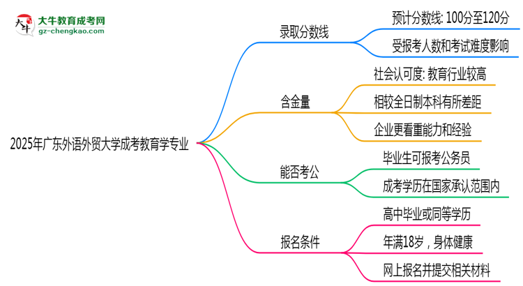 2025年廣東外語外貿(mào)大學(xué)成考教育學(xué)專業(yè)錄取分數(shù)線是多少？思維導(dǎo)圖
