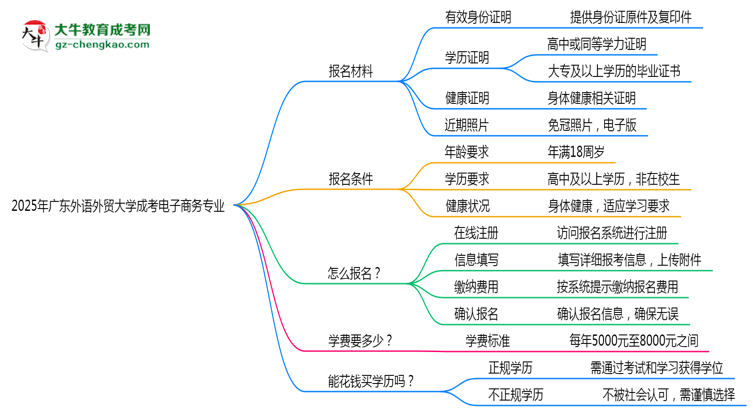 2025年廣東外語(yǔ)外貿(mào)大學(xué)成考電子商務(wù)專(zhuān)業(yè)報(bào)名材料需要什么？思維導(dǎo)圖