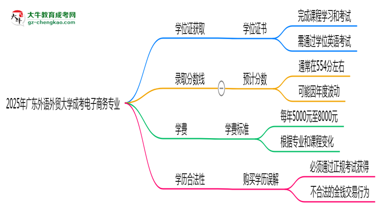 2025年廣東外語(yǔ)外貿(mào)大學(xué)成考電子商務(wù)專業(yè)能拿學(xué)位證嗎？思維導(dǎo)圖