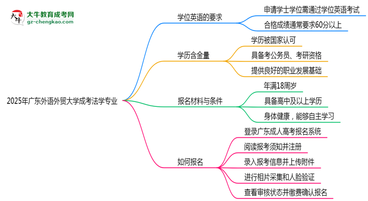 2025年廣東外語外貿(mào)大學(xué)成考法學(xué)專業(yè)要考學(xué)位英語嗎？思維導(dǎo)圖