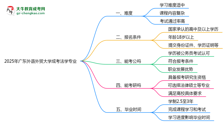 2025年廣東外語(yǔ)外貿(mào)大學(xué)成考法學(xué)專(zhuān)業(yè)難不難？思維導(dǎo)圖