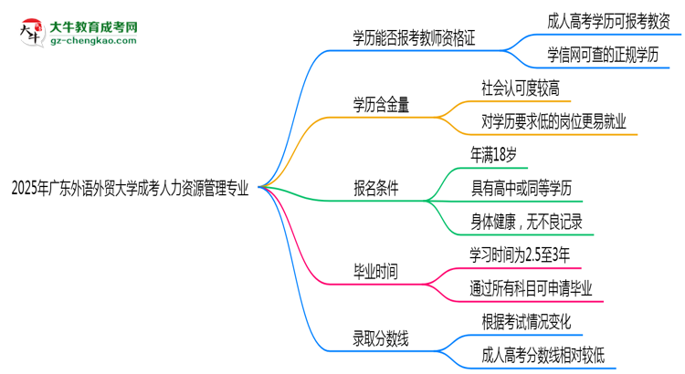 2025年廣東外語外貿(mào)大學(xué)成考人力資源管理專業(yè)學(xué)歷能報考教資嗎?思維導(dǎo)圖
