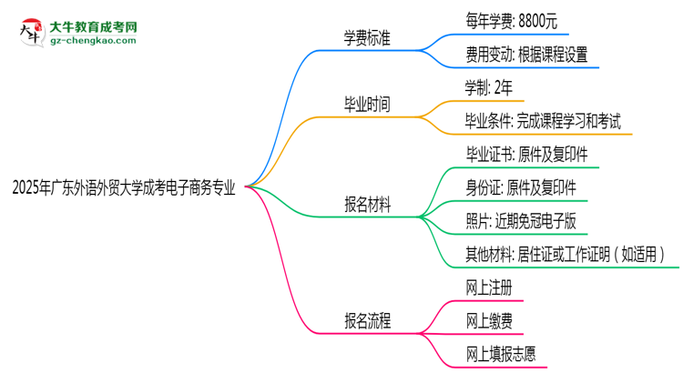 2025年廣東外語(yǔ)外貿(mào)大學(xué)成考電子商務(wù)專(zhuān)業(yè)最新學(xué)費(fèi)標(biāo)準(zhǔn)多少思維導(dǎo)圖