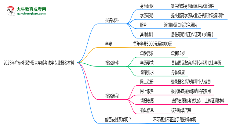 2025年廣東外語(yǔ)外貿(mào)大學(xué)成考法學(xué)專業(yè)報(bào)名材料需要什么？思維導(dǎo)圖