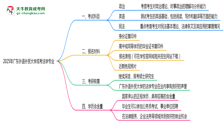 2025年廣東外語外貿(mào)大學(xué)成考法學(xué)專業(yè)入學(xué)考試科目有哪些？思維導(dǎo)圖