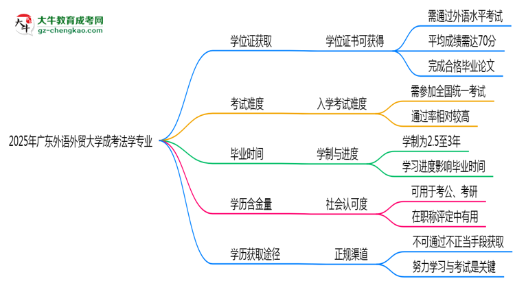 2025年廣東外語(yǔ)外貿(mào)大學(xué)成考法學(xué)專(zhuān)業(yè)能拿學(xué)位證嗎？思維導(dǎo)圖