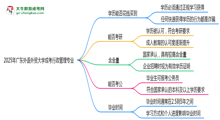 2025年廣東外語(yǔ)外貿(mào)大學(xué)成考行政管理專(zhuān)業(yè)學(xué)歷花錢(qián)能買(mǎi)到嗎？思維導(dǎo)圖