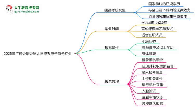 廣東外語(yǔ)外貿(mào)大學(xué)2025年成考電子商務(wù)專(zhuān)業(yè)能考研究生嗎？思維導(dǎo)圖