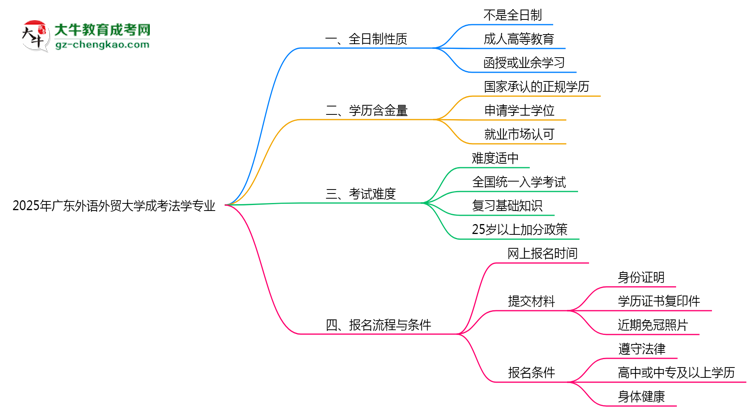廣東外語外貿(mào)大學(xué)成考法學(xué)專業(yè)是全日制的嗎？（2025最新）思維導(dǎo)圖